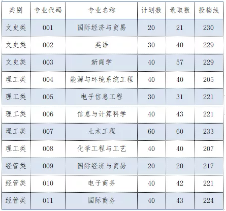 2021年浙大寧波理工學(xué)院(二本)專升本錄取分?jǐn)?shù)線