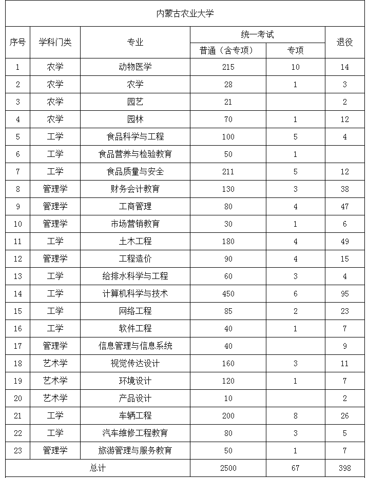 2022年內(nèi)蒙古專升本招生院校招生計(jì)劃