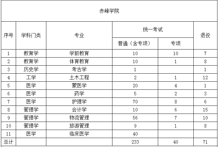 2022年內(nèi)蒙古專升本招生院校招生計(jì)劃