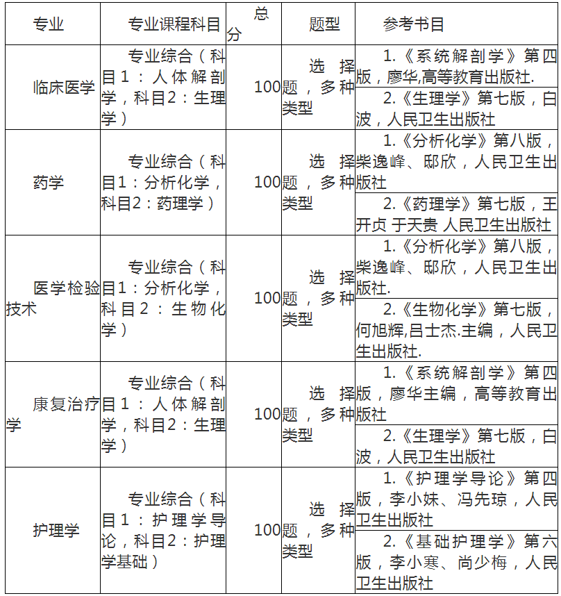 湖北醫(yī)藥學(xué)院專升本考試科目