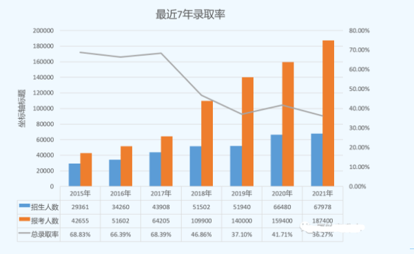 河南專升本錄取率