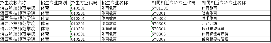 滇西科技師范學(xué)院2022年新增專升本招生專業(yè)及相同相近專業(yè)