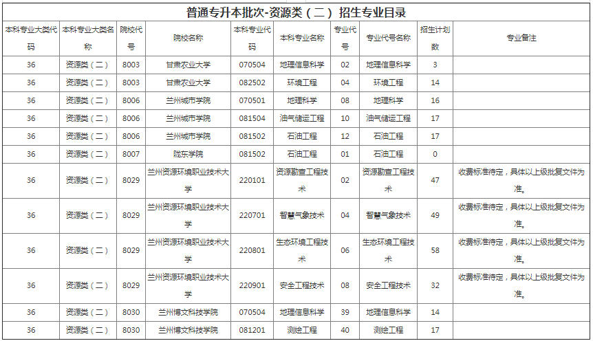 甘肅專升本院校招生計(jì)劃及專業(yè)