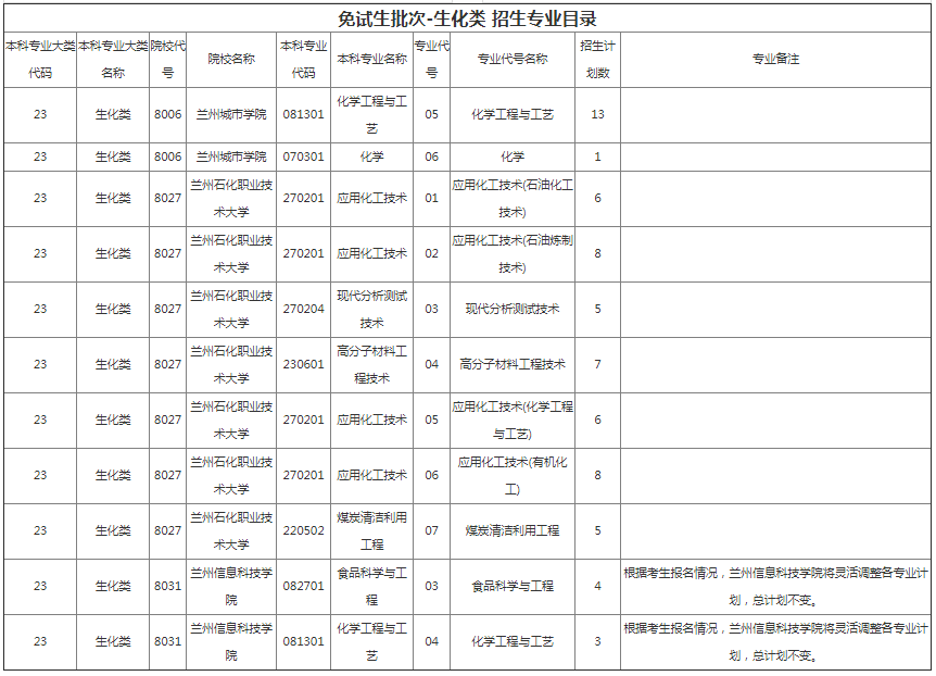 甘肅專升本院校招生計(jì)劃及專業(yè)