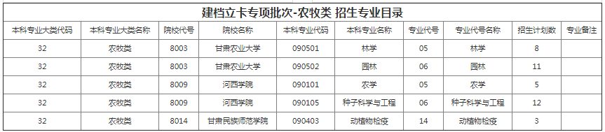 甘肅專升本院校招生計(jì)劃及專業(yè)