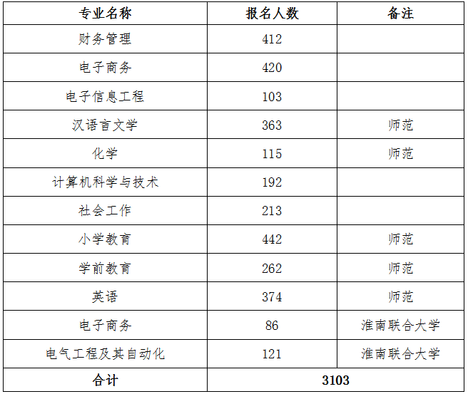 專升本報(bào)名人數(shù)