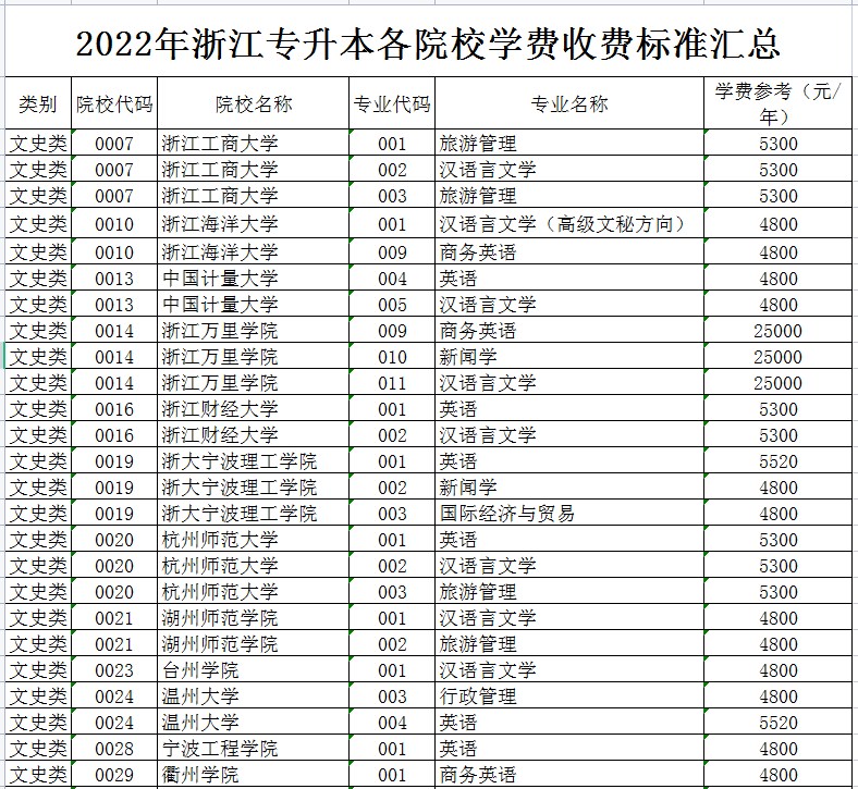 2022年浙江專升本各院校學費收費標準匯總