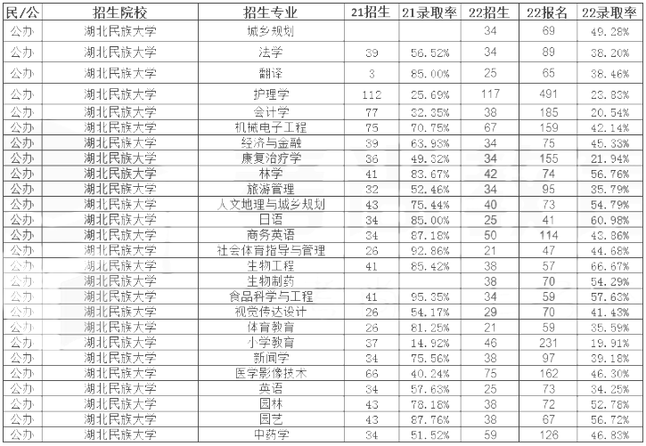 湖北民族大學(xué)專(zhuān)升本錄取率