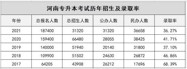 河南專升本歷年招生及錄取率