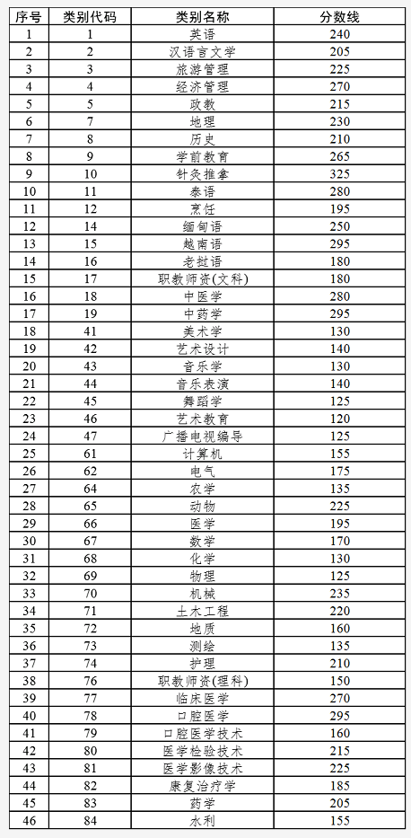 2022年云南各專業(yè)類別專升本最低錄取分?jǐn)?shù)線