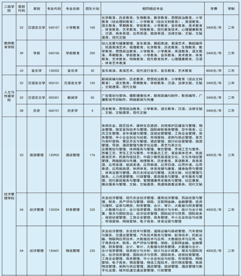 2022年文山學(xué)院專升本招生本?？茖I(yè)對照表