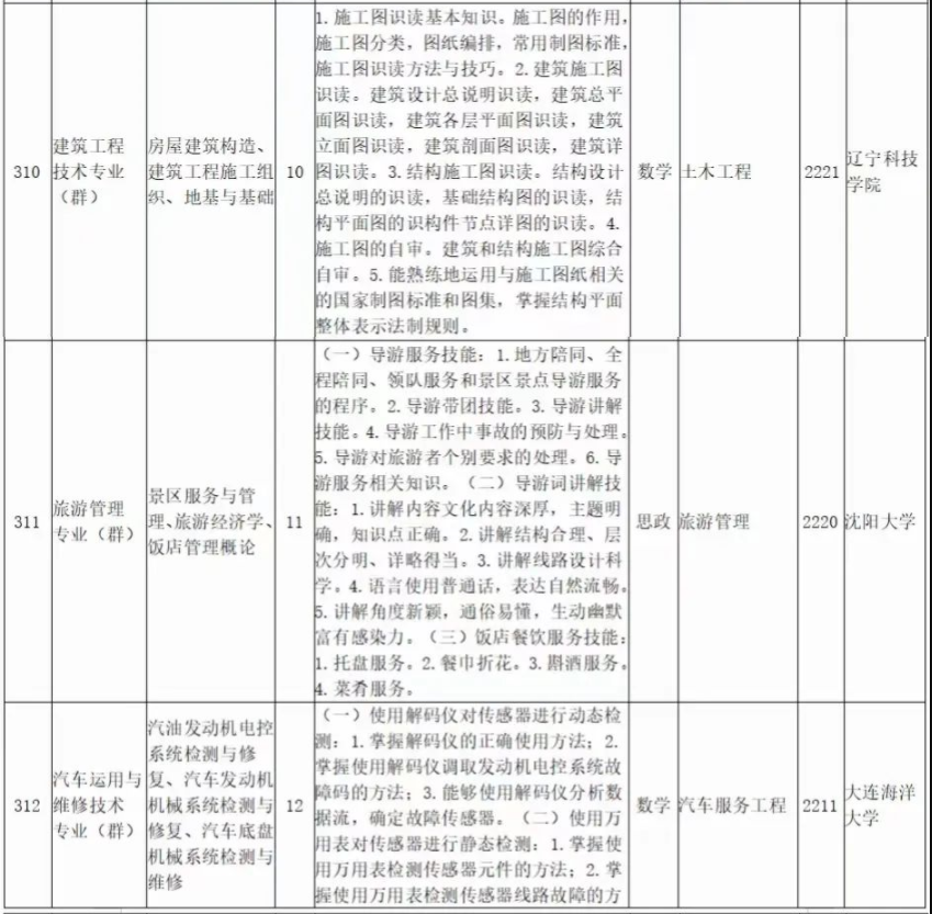 2022年遼寧科技大學(xué)專(zhuān)升本專(zhuān)業(yè)課考試科目對(duì)照表