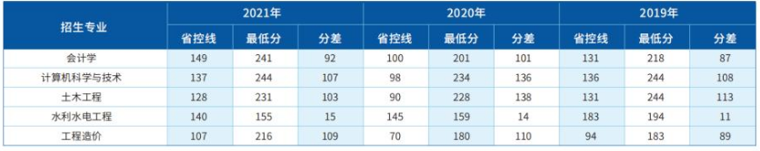 華北水利水電大學(xué)專升本錄取分?jǐn)?shù)線