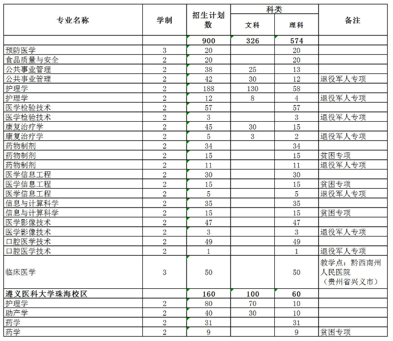 遵義醫(yī)科大學(xué)專升本后讀幾年