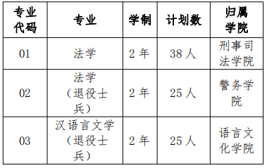 上海政法學院退役大學生士兵專升本招生計劃2022