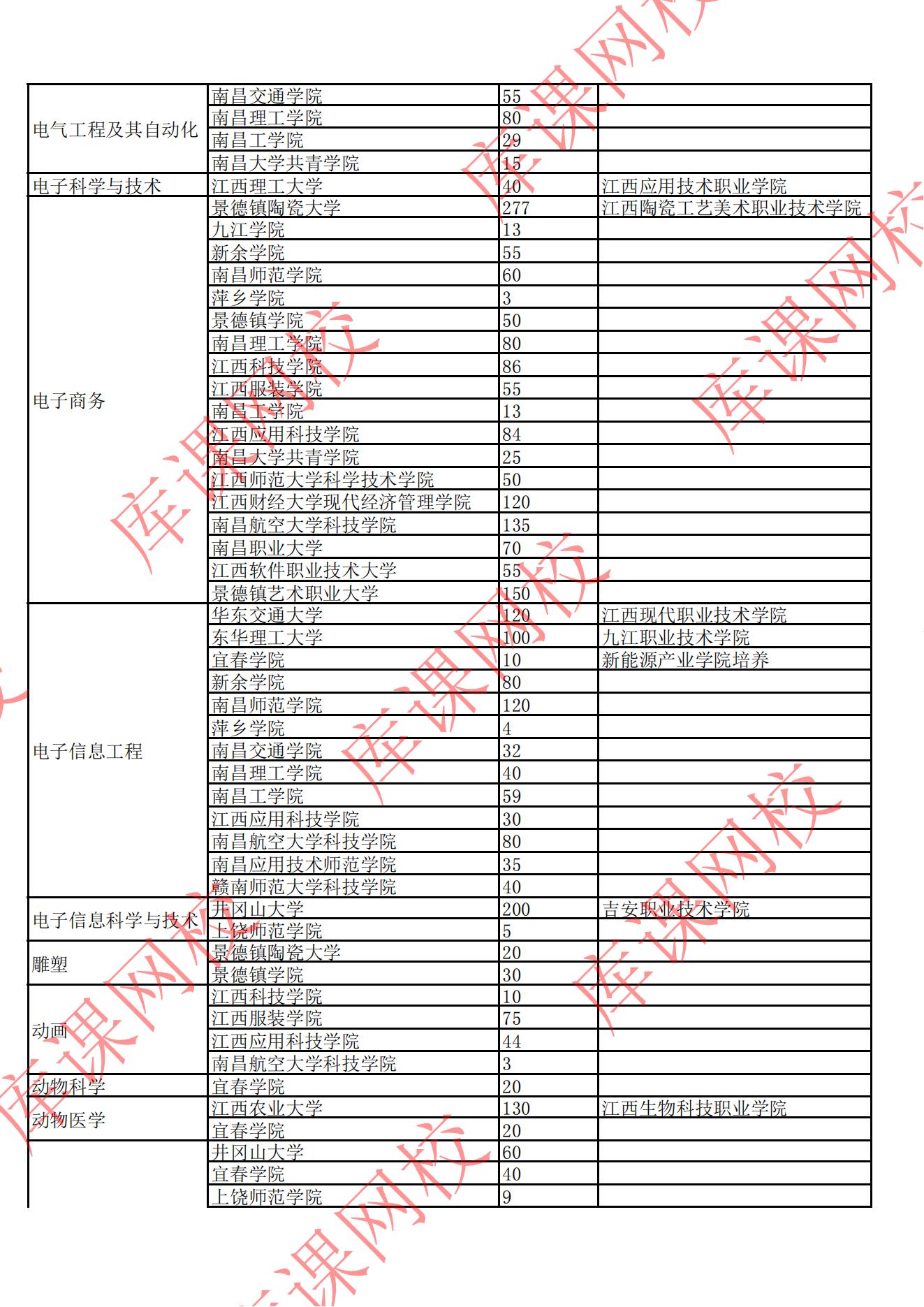 2022年江西專(zhuān)升本招生院校及專(zhuān)業(yè)計(jì)劃