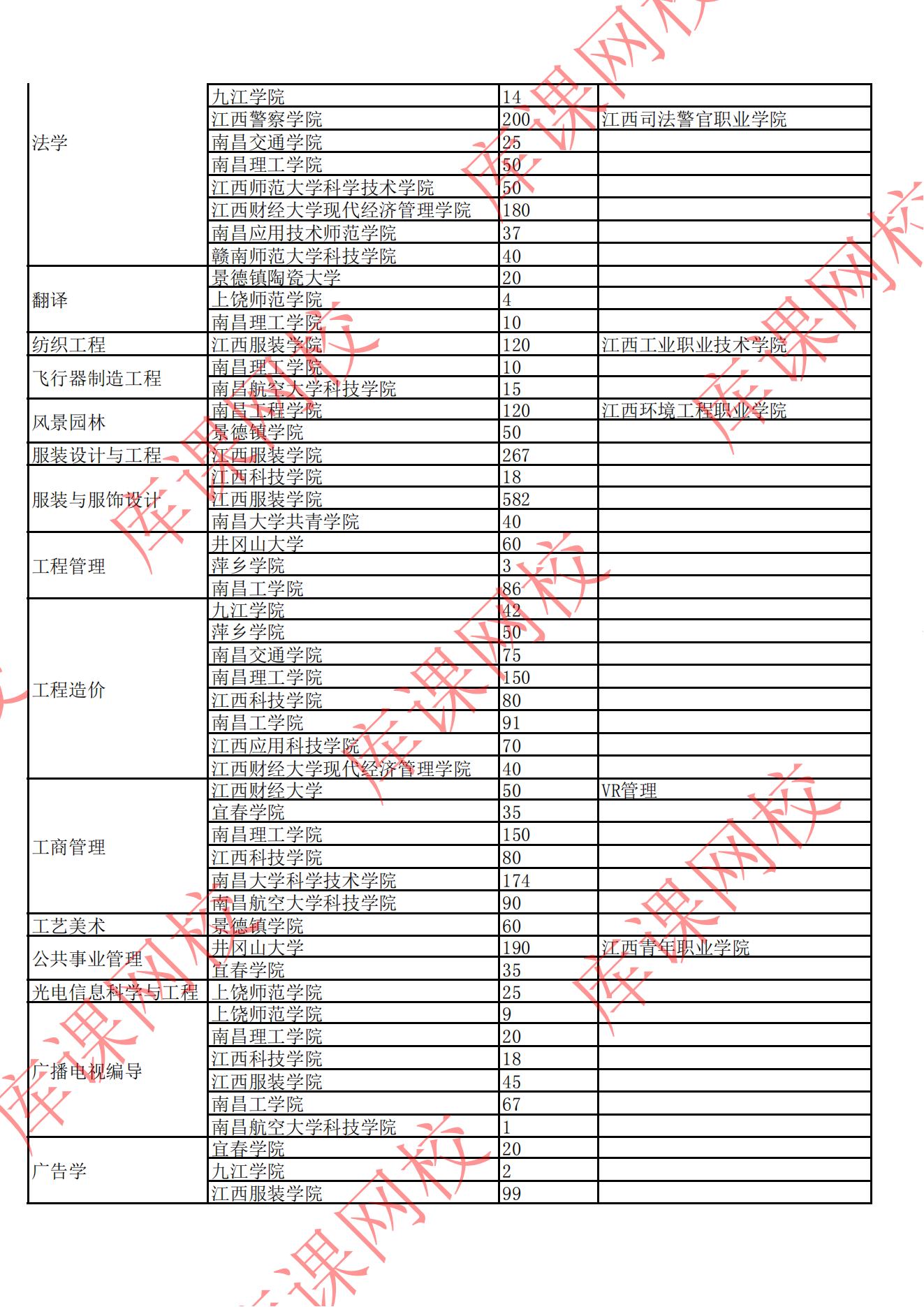 2022年江西專(zhuān)升本招生院校及專(zhuān)業(yè)計(jì)劃