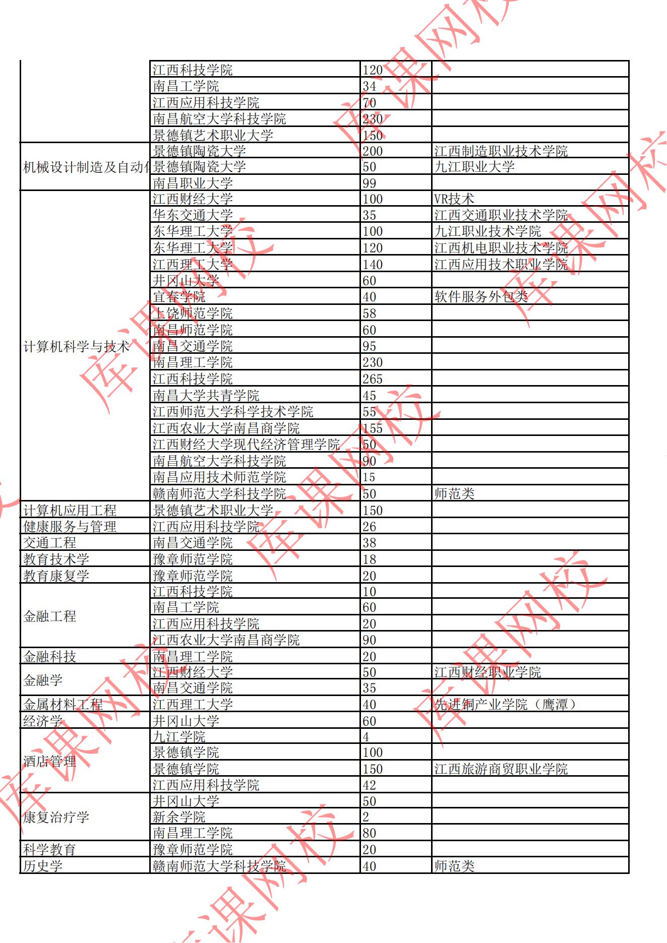 2022年江西專(zhuān)升本招生院校及專(zhuān)業(yè)計(jì)劃