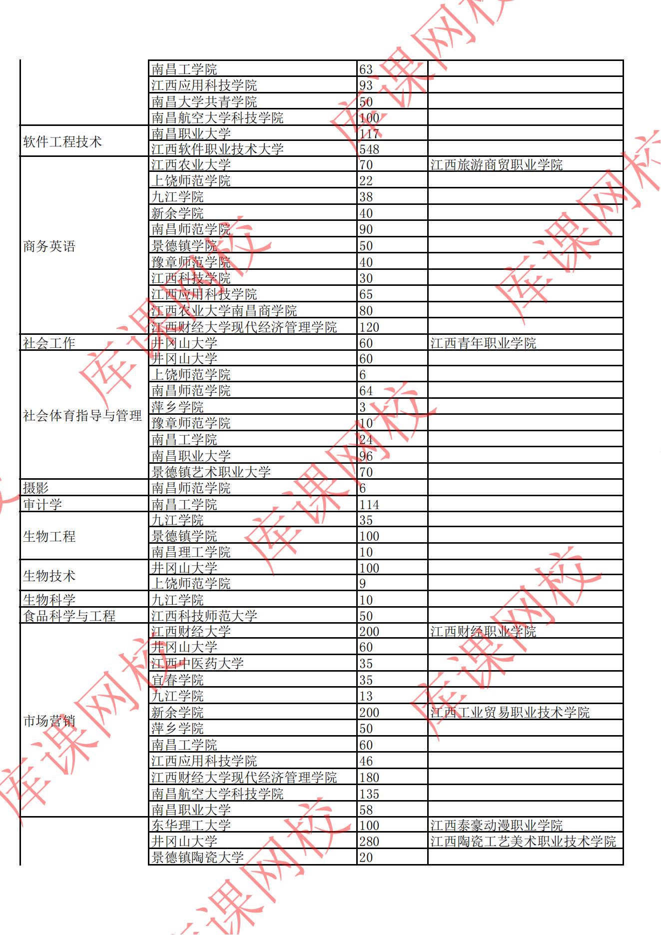 2022年江西專(zhuān)升本招生院校及專(zhuān)業(yè)計(jì)劃