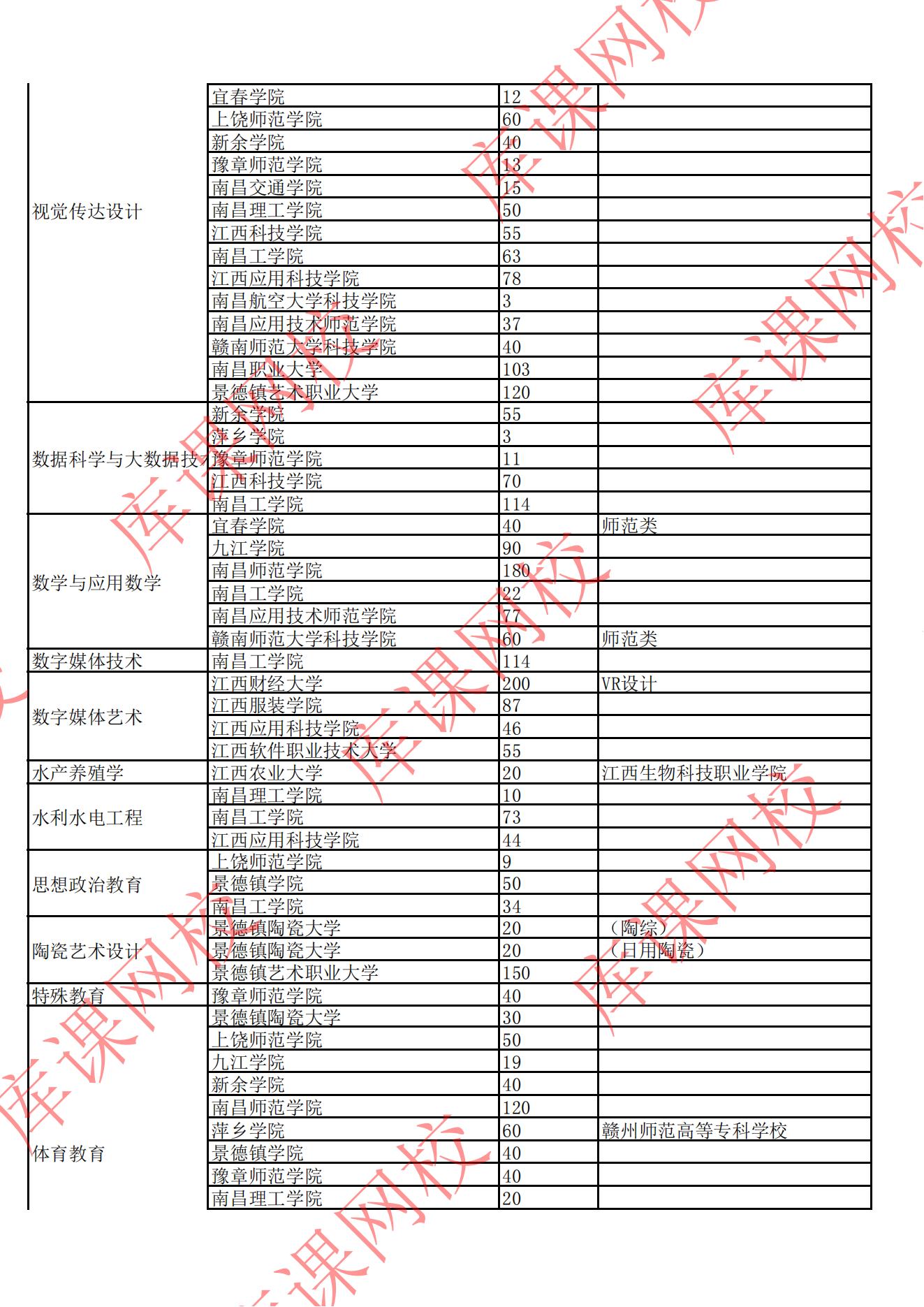 2022年江西專(zhuān)升本招生院校及專(zhuān)業(yè)計(jì)劃