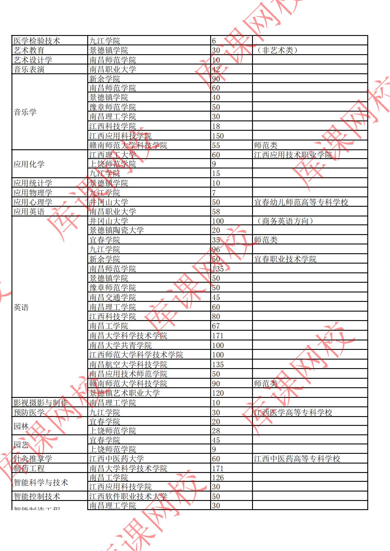 2022年江西專(zhuān)升本招生院校及專(zhuān)業(yè)計(jì)劃