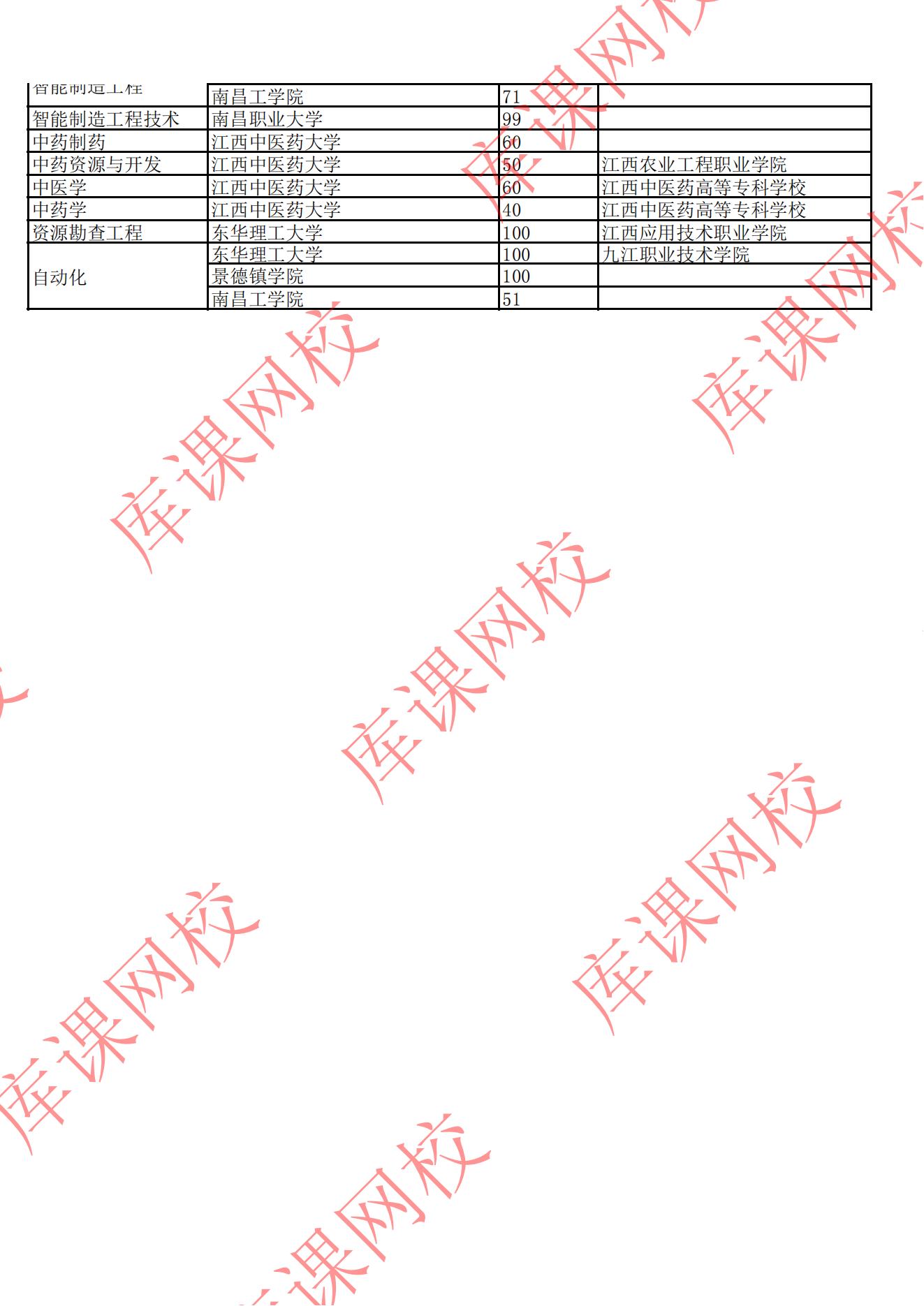 2022年江西專(zhuān)升本招生院校及專(zhuān)業(yè)計(jì)劃