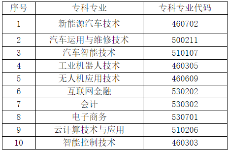 2022天府新區(qū)信息職業(yè)學(xué)院專升本可報考的?？茖I(yè)