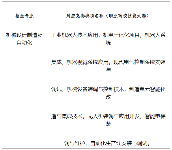 2022年湖南工業(yè)大學(xué)專升本“機(jī)械設(shè)計(jì)制造及自動(dòng)化”專業(yè)對(duì)應(yīng)競(jìng)賽賽項(xiàng)