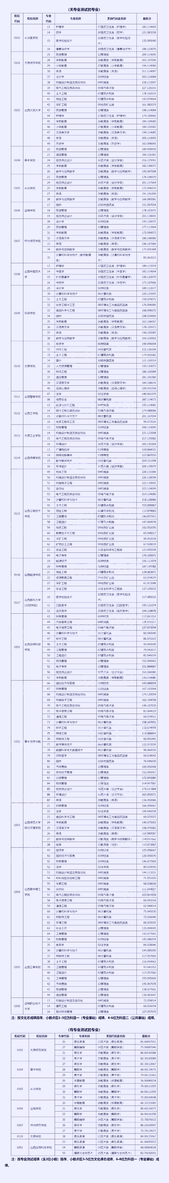 山西專升本多少分能上二本