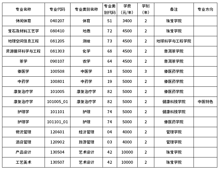 2023年滇西應(yīng)用技術(shù)大學(xué)專(zhuān)升本招生專(zhuān)業(yè)