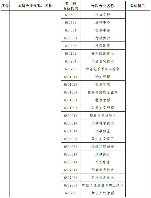 2023年河南專升本專業(yè)對(duì)照表