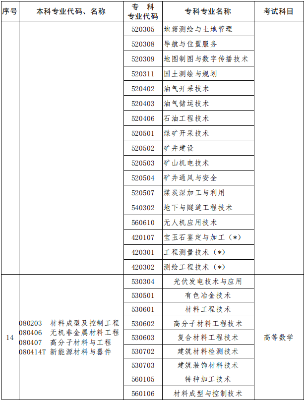 2023年河南專升本專業(yè)對(duì)照表