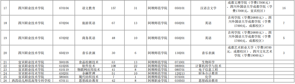 2023年阿壩師范學(xué)院專升本招生計劃及本?？茖I(yè)對照表