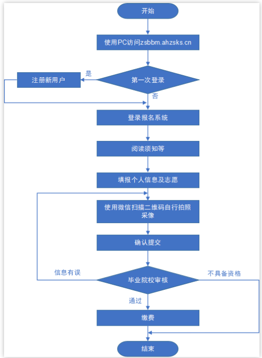 安徽專(zhuān)升本報(bào)名流程