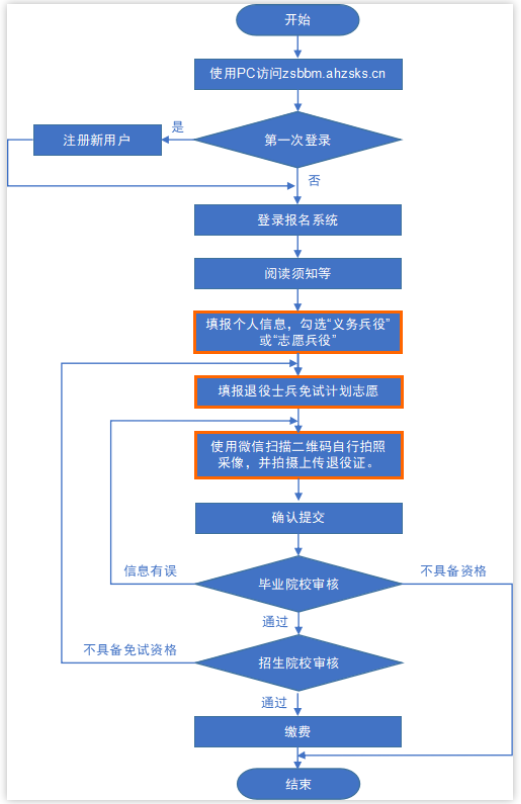 安徽專(zhuān)升本報(bào)名流程