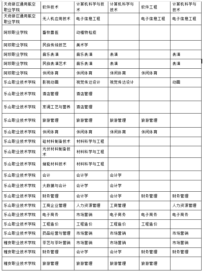 2023年樂山師范學(xué)院、四川工業(yè)科技學(xué)院、吉利學(xué)院、成都文理學(xué)院專升本聯(lián)合招生專業(yè)對(duì)照表