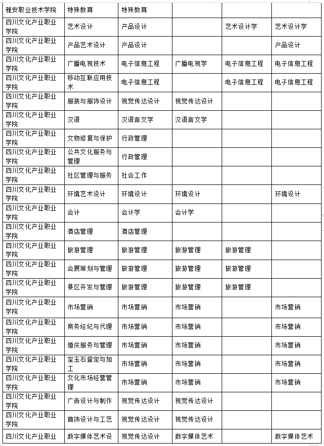 2023年樂山師范學(xué)院、四川工業(yè)科技學(xué)院、吉利學(xué)院、成都文理學(xué)院專升本聯(lián)合招生專業(yè)對(duì)照表