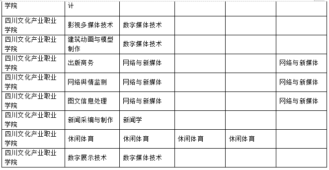 2023年樂山師范學(xué)院、四川工業(yè)科技學(xué)院、吉利學(xué)院、成都文理學(xué)院專升本聯(lián)合招生專業(yè)對(duì)照表