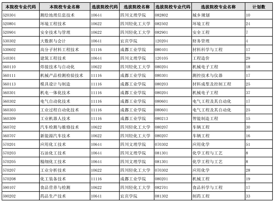 2023四川化工職業(yè)技術(shù)學(xué)院專升本專業(yè)對照