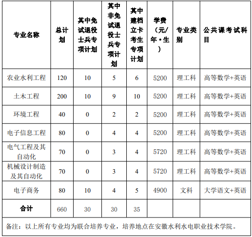 安徽農(nóng)業(yè)大學(xué)專升本招生計劃