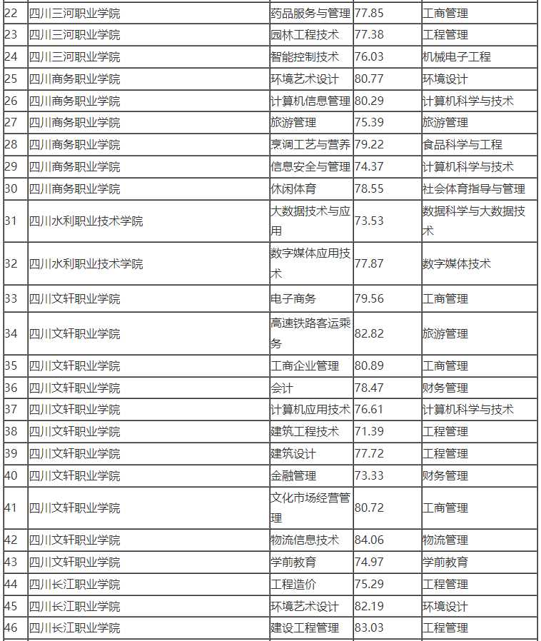 2022年宜賓學院專升本最低錄取分數(shù)線