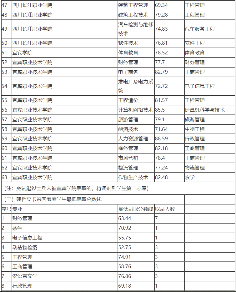 2022年宜賓學院專升本最低錄取分數(shù)線