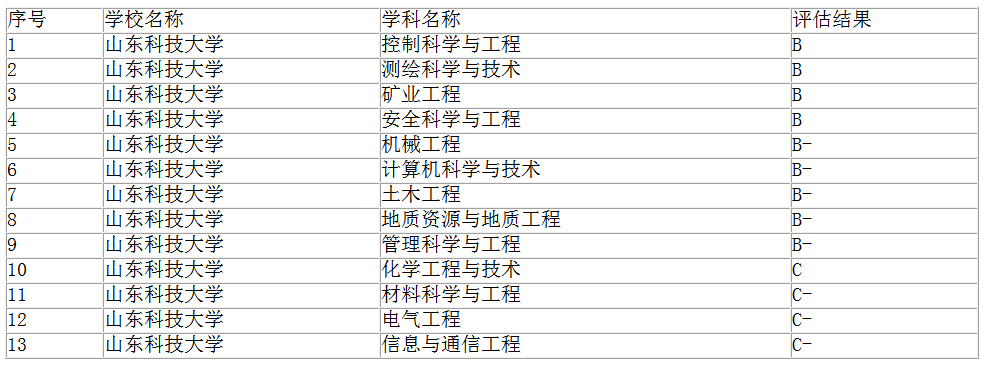 山東科技大學怎么樣