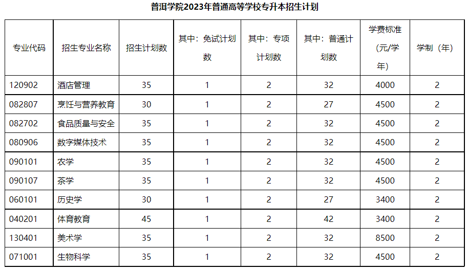 普洱學(xué)院2023年普通高等學(xué)校專升本招生計劃