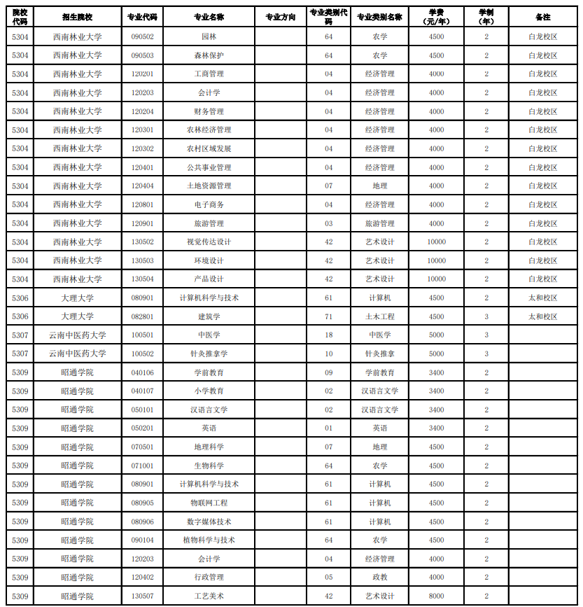 2023云南全日制專升本學(xué)校及專業(yè)