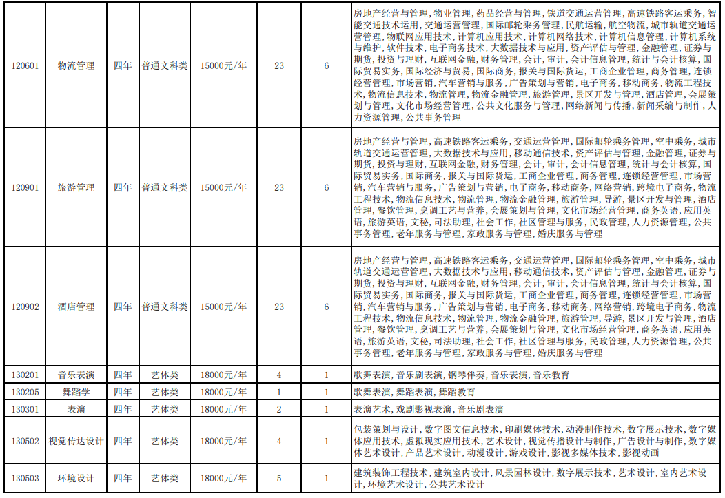 2023年重慶人文科技學(xué)院專升本招生計劃