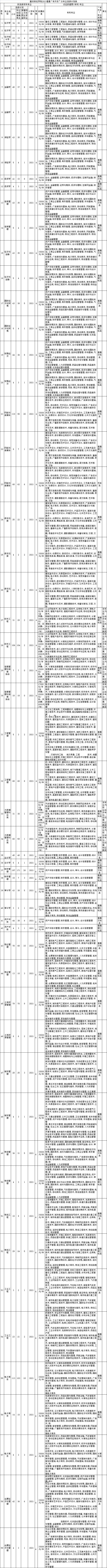 2023年重慶財經(jīng)學(xué)院專升本招生計劃