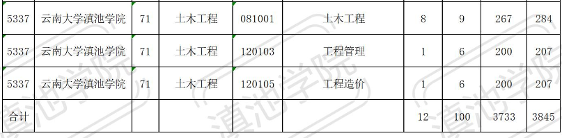 云南大學(xué)滇池學(xué)院2023年專升本招生計劃表