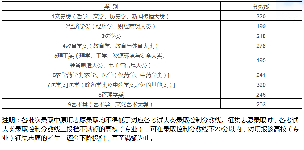 江西省2022年普通高校專(zhuān)升本錄取控制分?jǐn)?shù)線