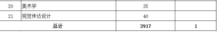 內(nèi)蒙古鴻德文理學(xué)院2023年專升本計(jì)劃3918人